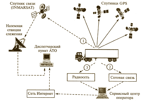 Схема работы диспетчерской навигационной системы