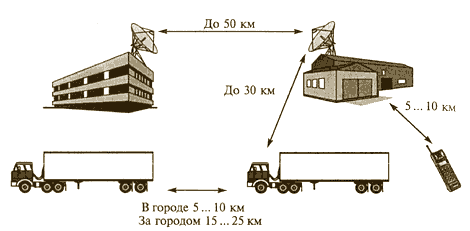 Зона охвата радиосвязью (схема)